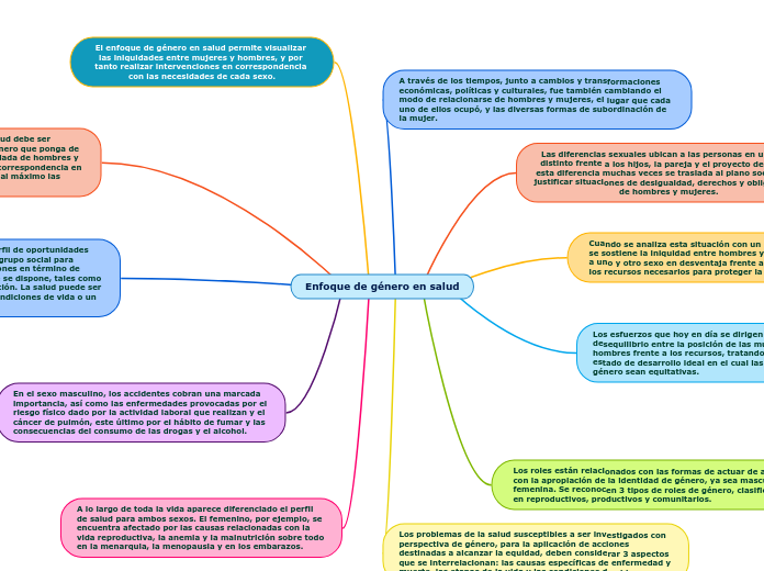Enfoque De G nero En Salud Mind Map